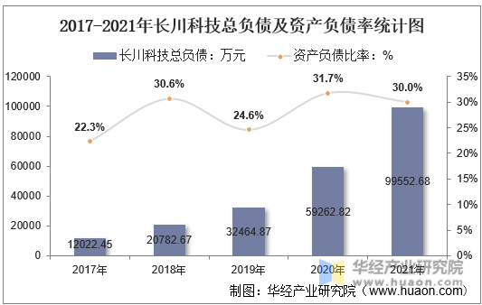 2017-2021年长川科技总负债及资产负债率统计图