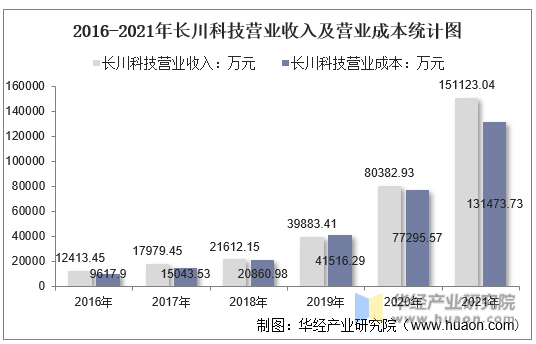 2016-2021年长川科技营业收入及营业成本统计图