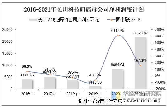 2016-2021年长川科技归属母公司净利润统计图