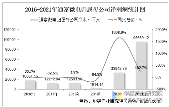 2016-2021年通富微电归属母公司净利润统计图