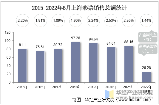 2015-2022年6月上海彩票销售总额统计