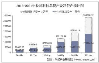 2021年长川科技（300604）总资产、总负债、营业收入、营业成本及净利润统计