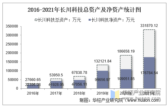 2016-2021年长川科技总资产及净资产统计图