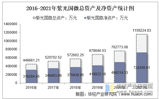 2016-2021年紫光国微总资产及净资产统计图