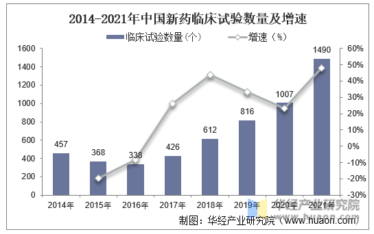 2014-2021年中国新药临床试验数量及增速