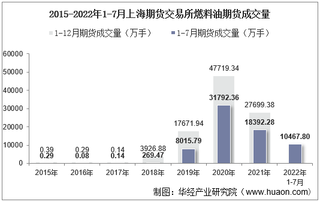 2022年7月上海期货交易所燃料油期货成交量、成交金额及成交均价统计