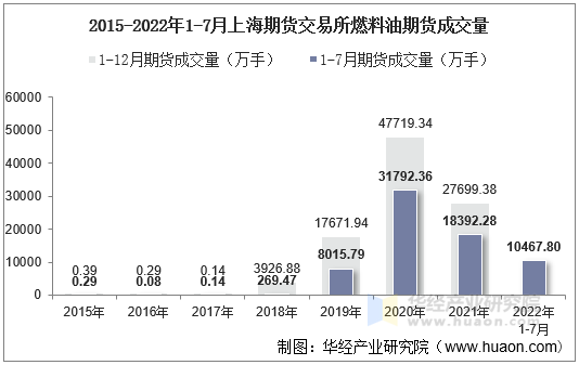 2015-2022年1-7月上海期货交易所燃料油期货成交量