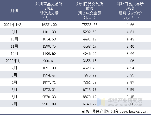 2021-2022年1-7月郑州商品交易所玻璃期货成交情况统计表