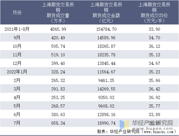 2021-2022年1-7月上海期货交易所铜期货成交情况统计表