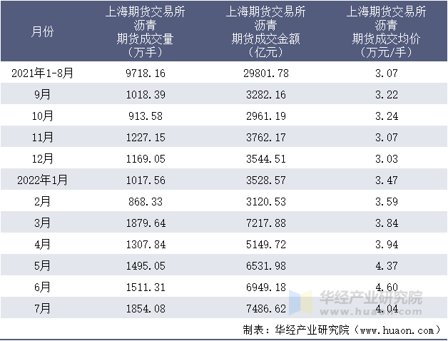 2021-2022年1-7月上海期货交易所沥青期货成交情况统计表