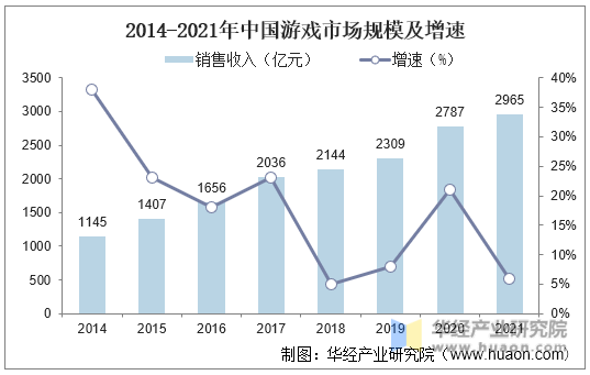 2014-2021年中国游戏市场规模及增速