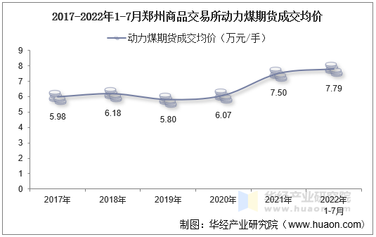 2017-2022年1-7月郑州商品交易所动力煤期货成交均价