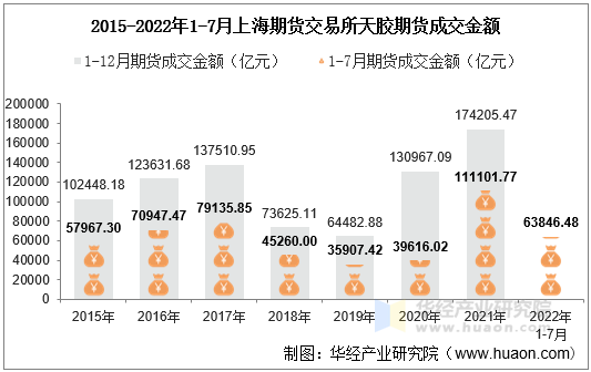 2015-2022年1-7月上海期货交易所天胶期货成交金额