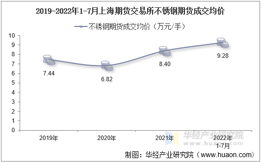 2019-2022年1-7月上海期货交易所不锈钢期货成交均价