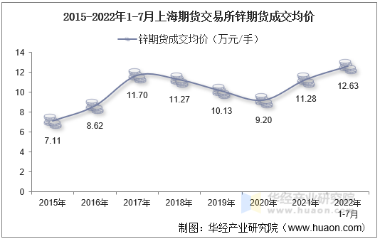 2015-2022年1-7月上海期货交易所锌期货成交均价