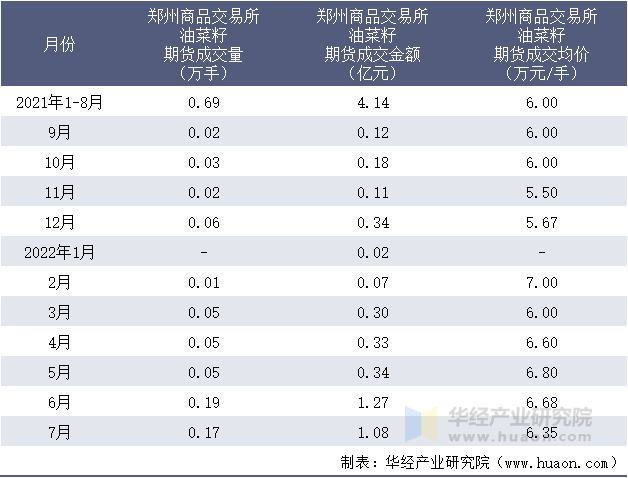 2021-2022年1-7月郑州商品交易所油菜籽期货成交情况统计表