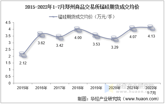 2015-2022年1-7月郑州商品交易所锰硅期货成交均价