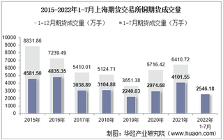 2022年7月上海期货交易所铜期货成交量、成交金额及成交均价统计