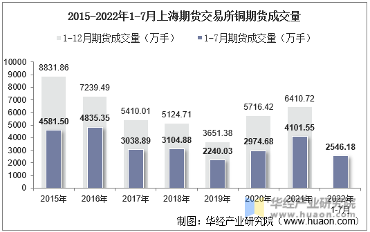 2015-2022年1-7月上海期货交易所铜期货成交量