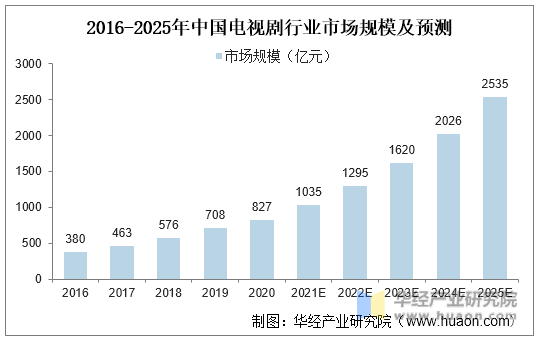 2016-2025年中国电视剧行业市场规模及预测