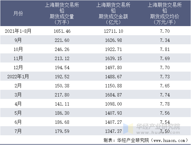 2021-2022年1-7月上海期货交易所铅期货成交情况统计表