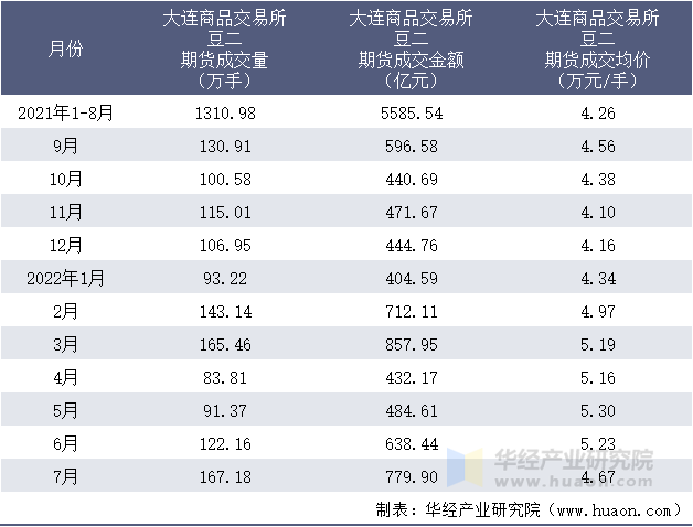 2021-2022年1-7月大连商品交易所豆二期货成交情况统计表