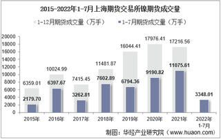 2022年7月上海期货交易所镍期货成交量、成交金额及成交均价统计