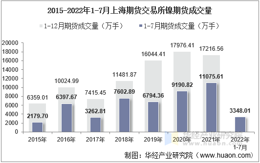 2015-2022年1-7月上海期货交易所镍期货成交量