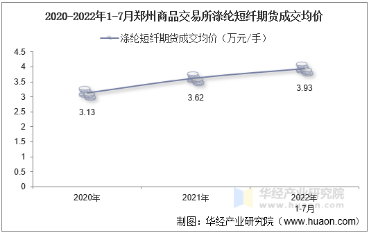 2020-2022年1-7月郑州商品交易所涤纶短纤期货成交均价