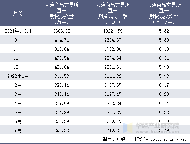 2021-2022年1-7月大连商品交易所豆一期货成交情况统计表