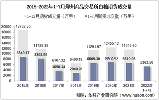 2022年7月郑州商品交易所白糖期货成交量、成交金额及成交均价统计