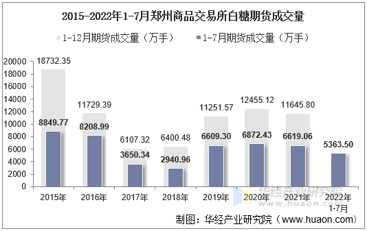 2015-2022年1-7月郑州商品交易所白糖期货成交量