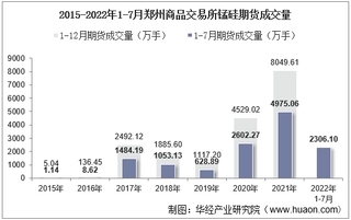 2022年7月郑州商品交易所锰硅期货成交量、成交金额及成交均价统计