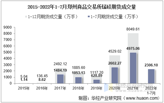 2015-2022年1-7月郑州商品交易所锰硅期货成交量