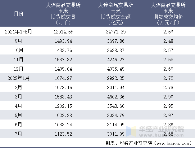 2021-2022年1-7月大连商品交易所玉米期货成交情况统计表