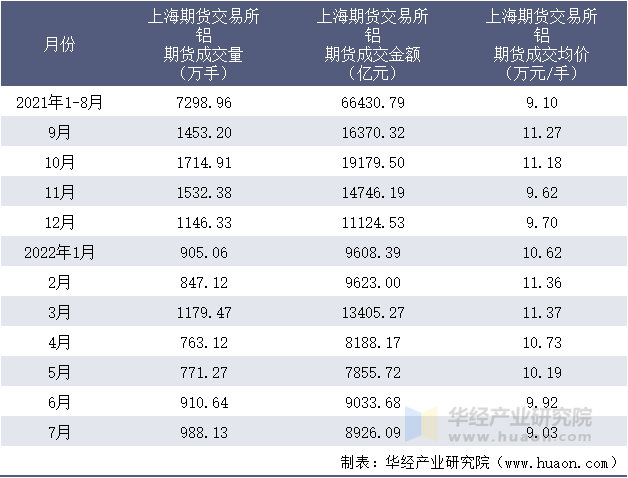 2021-2022年1-7月上海期货交易所铝期货成交情况统计表