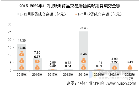 2015-2022年1-7月郑州商品交易所油菜籽期货成交金额