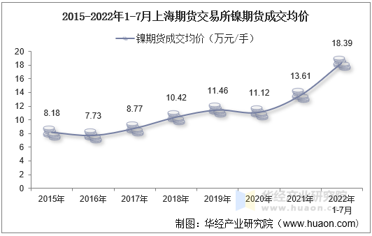 2015-2022年1-7月上海期货交易所镍期货成交均价