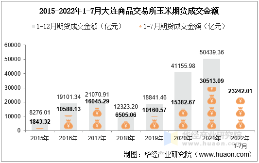 2015-2022年1-7月大连商品交易所玉米期货成交金额