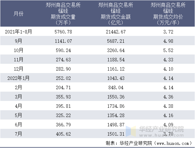 2021-2022年1-7月郑州商品交易所锰硅期货成交情况统计表