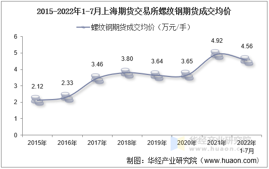 2015-2022年1-7月上海期货交易所螺纹钢期货成交均价