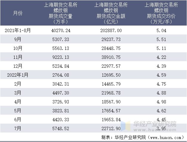 2021-2022年1-7月上海期货交易所螺纹钢期货成交情况统计表