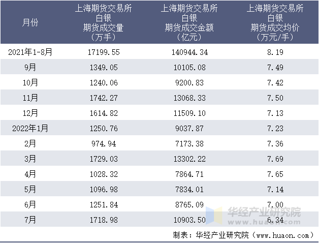 2021-2022年1-7月上海期货交易所白银期货成交情况统计表