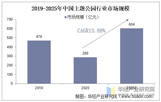 2019-2025年中国主题公园行业市场规模