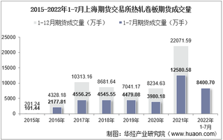 2022年7月上海期货交易所热轧卷板期货成交量、成交金额及成交均价统计