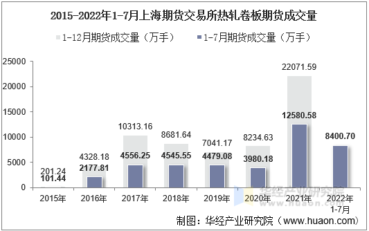 2015-2022年1-7月上海期货交易所热轧卷板期货成交量