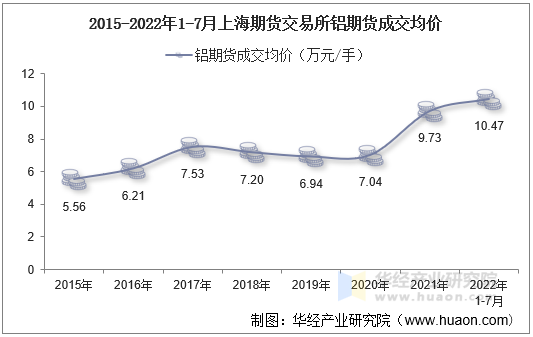 2015-2022年1-7月上海期货交易所铝期货成交均价