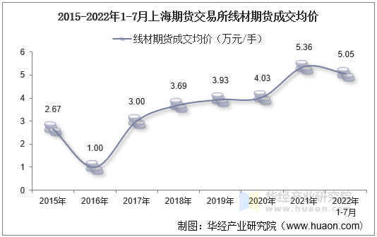 2015-2022年1-7月上海期货交易所线材期货成交均价