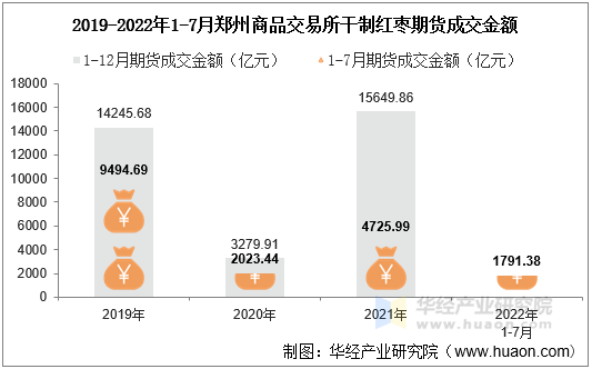 2019-2022年1-7月郑州商品交易所干制红枣期货成交金额