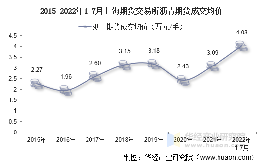 2015-2022年1-7月上海期货交易所沥青期货成交均价